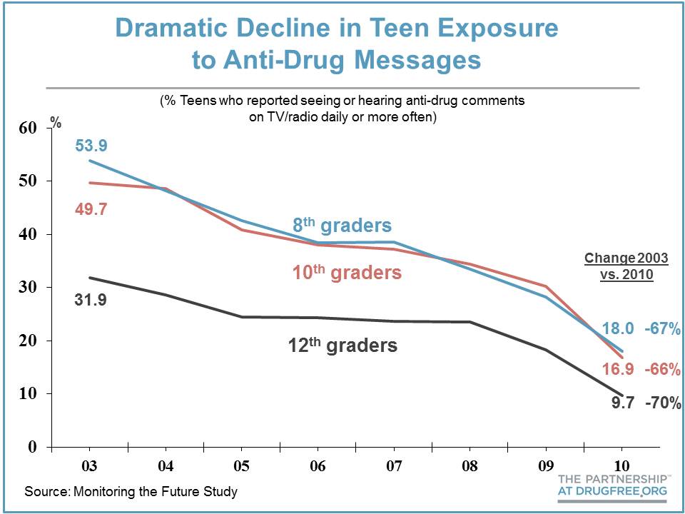 Survey Exposure To Anti Drug Messages Among Teens Drops Dramatically By Two Thirds As Drug Use