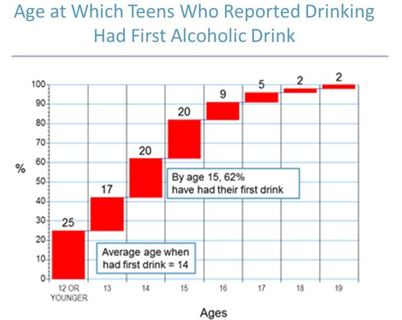 Alcohol Age Chart