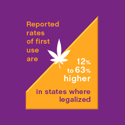 cannabis (marijuana) infographic - reported rates of first use are 12% to 63% higher in states were legalized